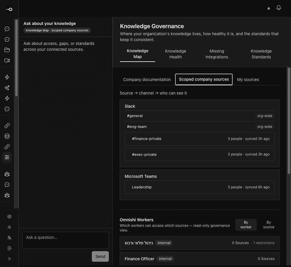 Knowledge Governance source and permission map in Omnishi