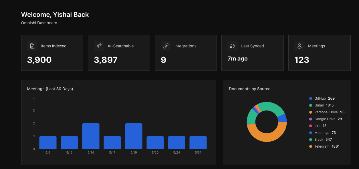 Omnishi dashboard showing items indexed and integrations